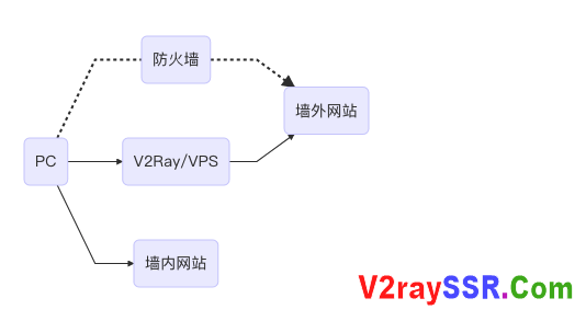 什么是V2Ray?V2Ray和SSR有什么区别?