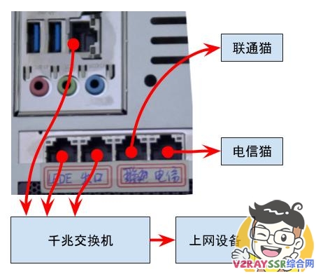 DIY虚拟机,构建强大的家庭网络 - PVE虚拟机(软路由)系列 第一期