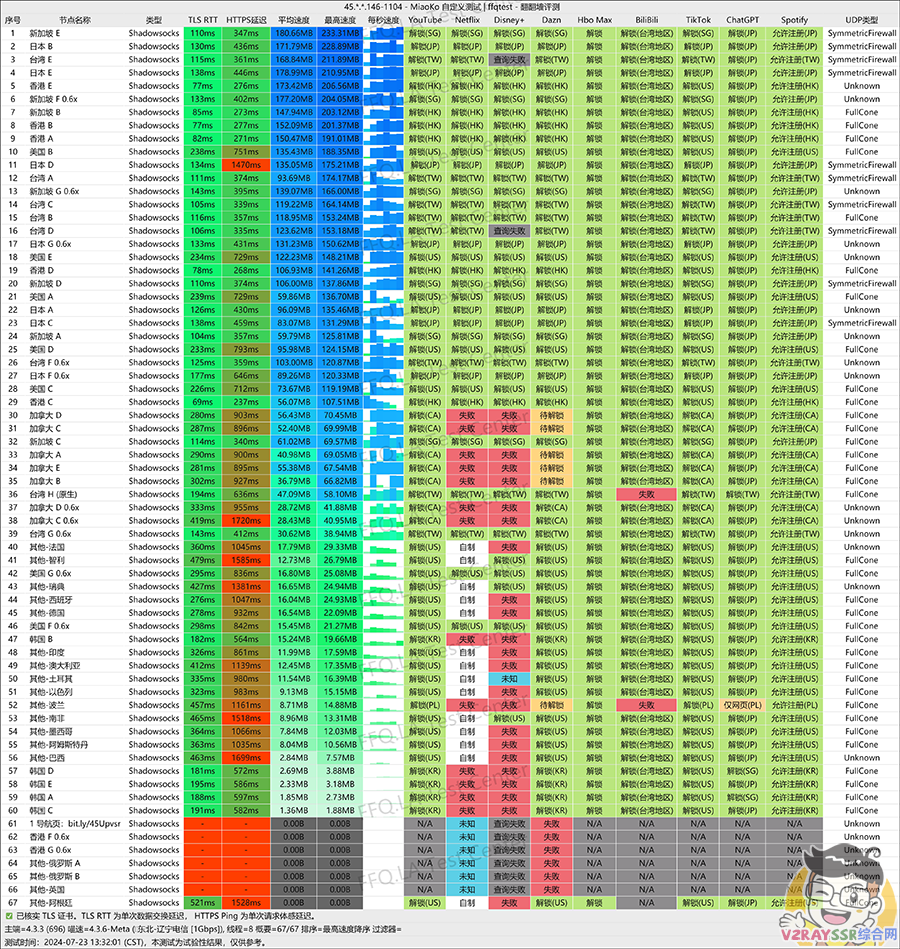 五年老机场节点推荐测评,生产环境翻墙必备,多地域原生IP看Netflix!解锁GPT!