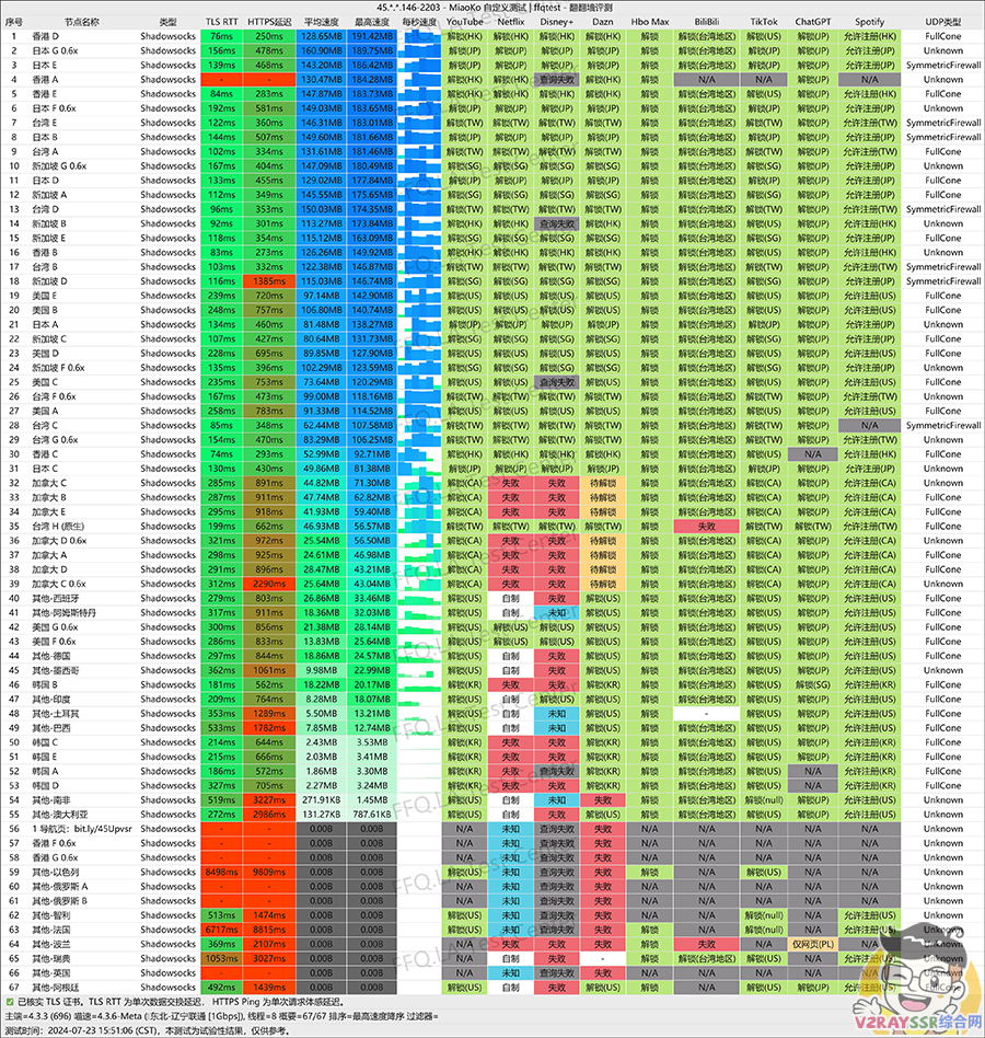 五年老机场节点推荐测评,生产环境翻墙必备,多地域原生IP看Netflix!解锁GPT!