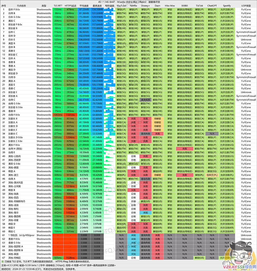 五年老机场节点推荐测评,生产环境翻墙必备,多地域原生IP看Netflix!解锁GPT!