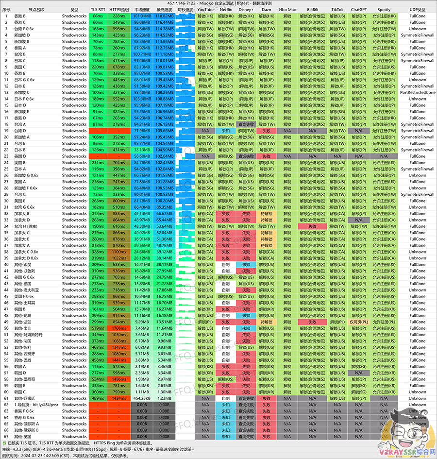 五年老机场节点推荐测评,生产环境翻墙必备,多地域原生IP看Netflix!解锁GPT!