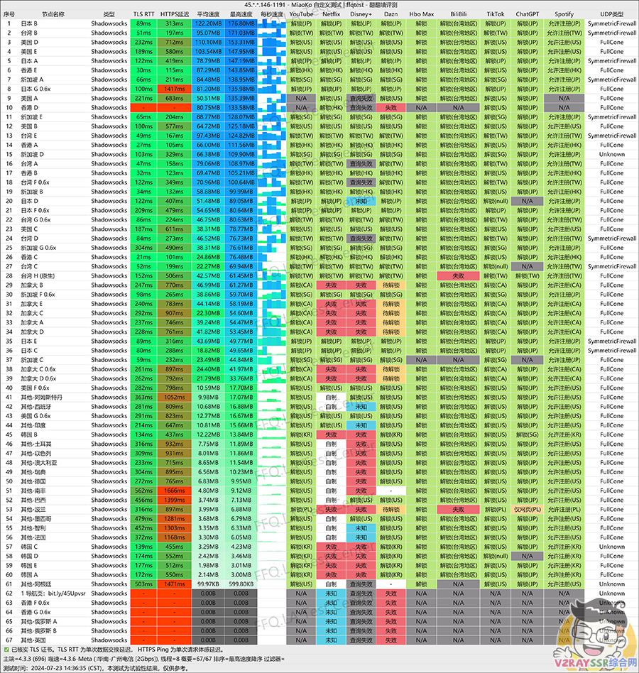 五年老机场节点推荐测评,生产环境翻墙必备,多地域原生IP看Netflix!解锁GPT!