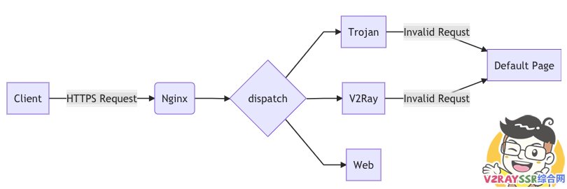 Trojan+Nginx+WordPress个人博客,共用443端口!所有访问全部开启HTTPS,Trojan终极伪装!