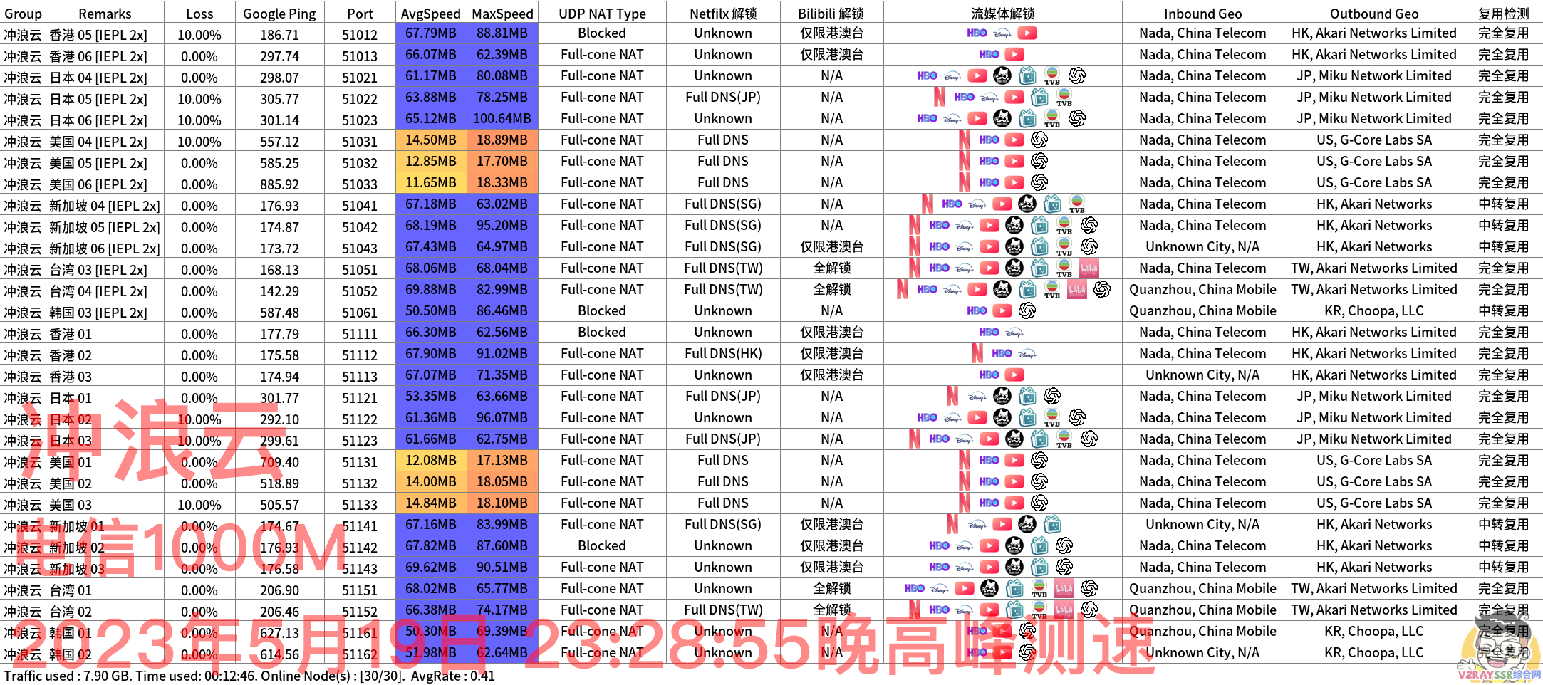 IEPL专线机场!不限设备数,晚高峰1000M跑满!节点解锁奈飞、chatGPT、TVB、迪斯尼、HBO等流媒体和OpenAI!