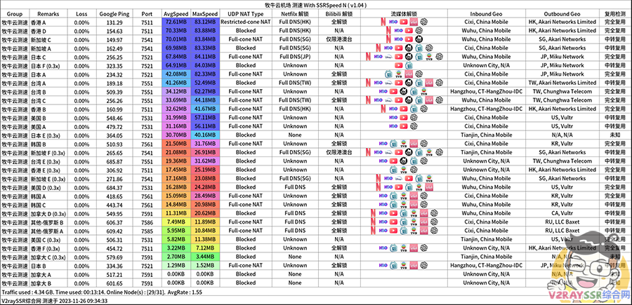 SSRSpeedN！改良版机场节点批量测速软件！订阅链接、订阅节点批量测速，支持Netflix/Disney/HBO/等流媒体和chatGPT及UDP NAT的解锁检测！